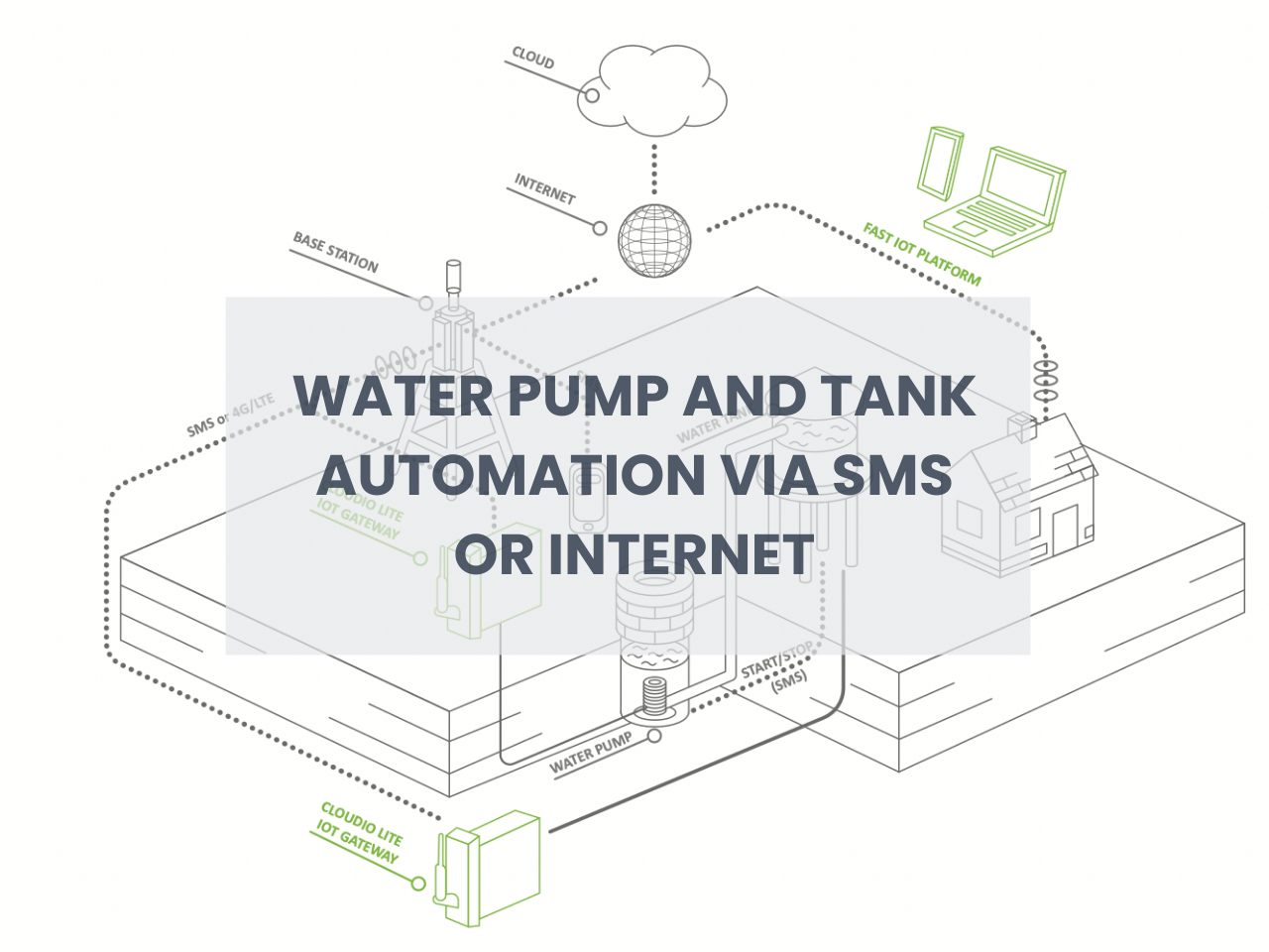 WATER PUMP AND TANK AUTOMATION VIA SMS OR INTERNET