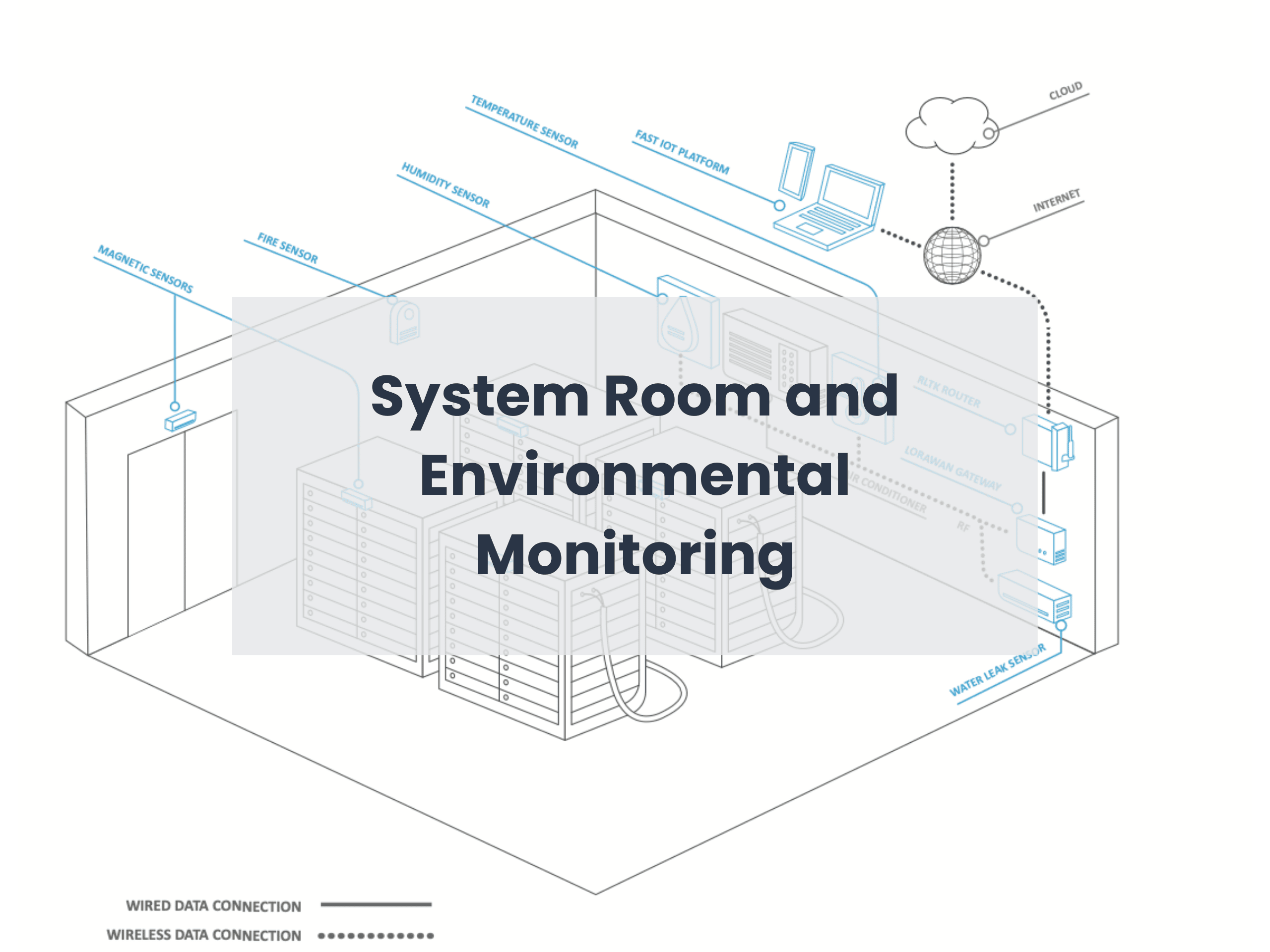 System Room and Environmental Monitoring